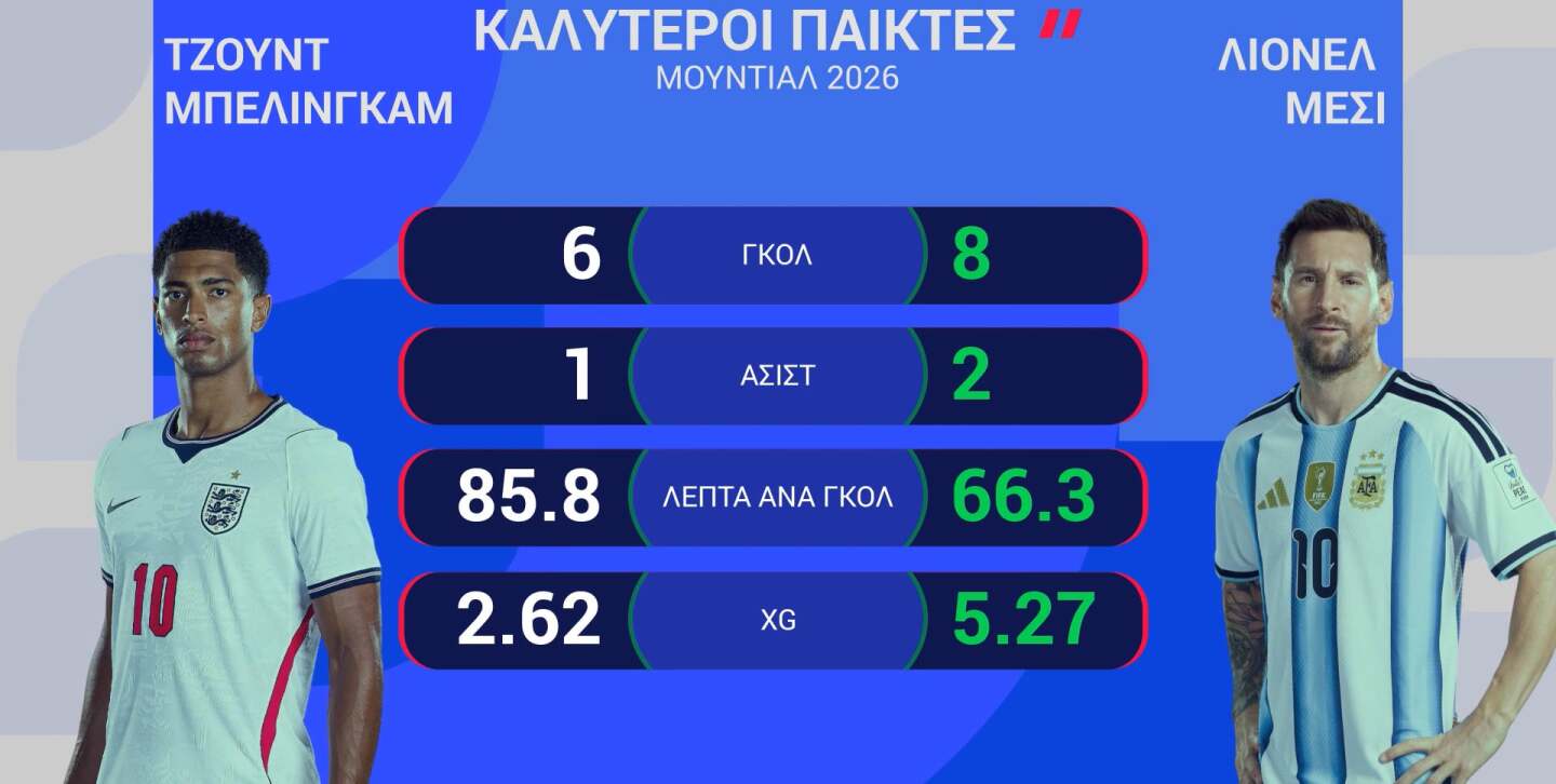 ΑΓΓΛΙΑ-ΑΡΓΕΝΤΙΝΗ: Η ΠΡΟΒΛΕΨΗ ΤΗΣ OPTA - 15.07.2026