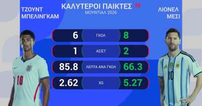 ΑΓΓΛΙΑ-ΑΡΓΕΝΤΙΝΗ: Η ΠΡΟΒΛΕΨΗ ΤΗΣ OPTA - 15.07.2026